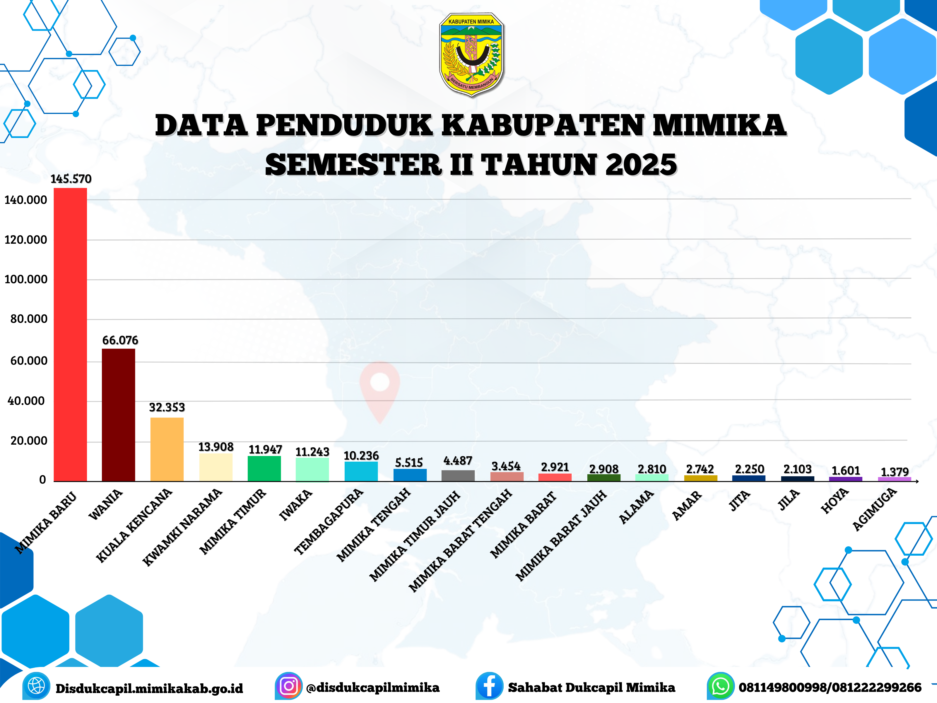 DATA PENDUDUK KAB. MIMIKA SEM II TAHUN2025