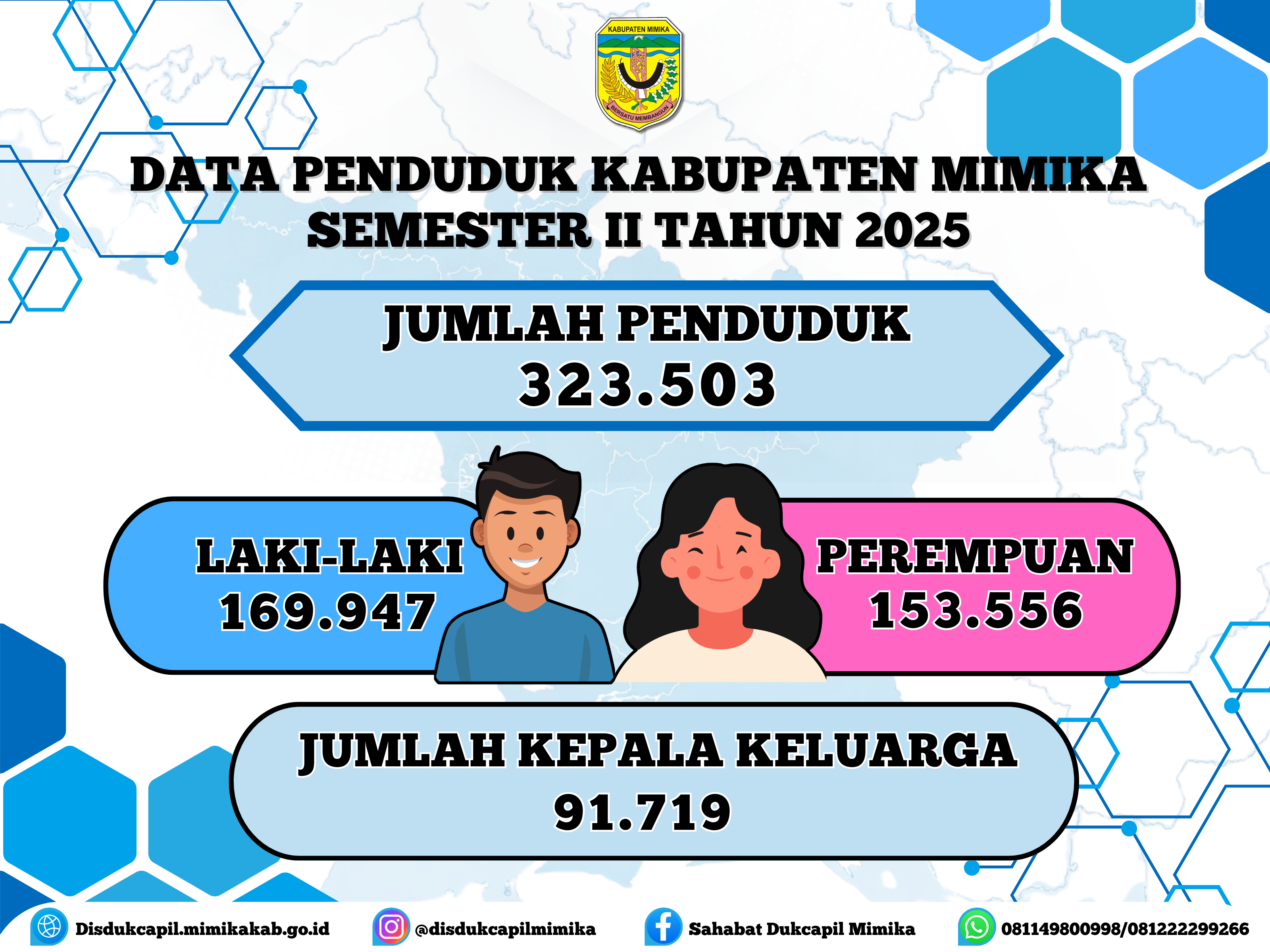 JUMLAH PENDUDUK KAB. MIMIKA SEM II TAHUN2025